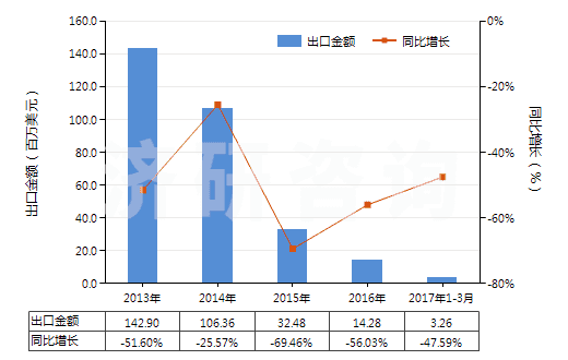 2013-2017年3月中國(guó)其他自推進(jìn)采油機(jī)械(HS84305010)出口總額及增速統(tǒng)計(jì)